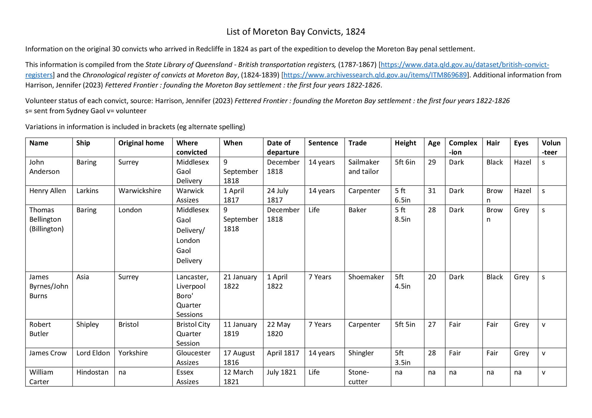 Convicts of Redcliffe, Moreton Bay, 1824-1825